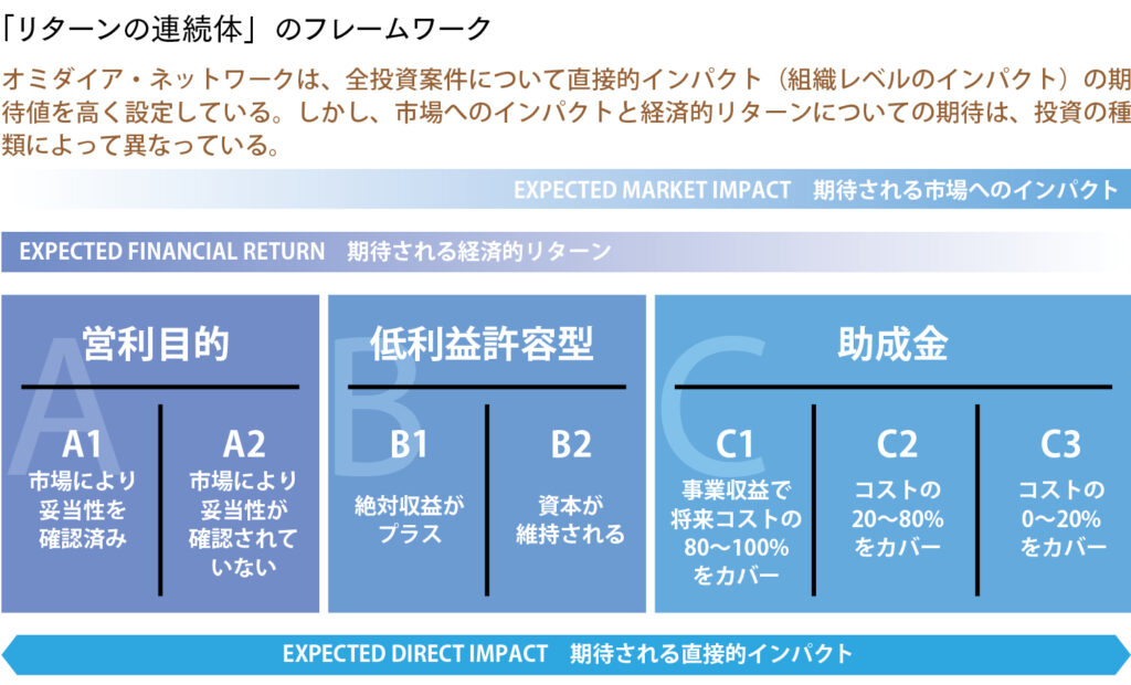 「リターンの連続体」のフレームワーク